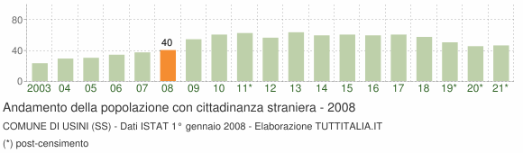 Grafico andamento popolazione stranieri Comune di Usini (SS)