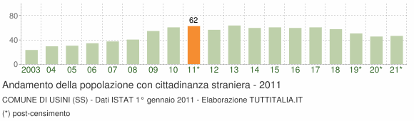 Grafico andamento popolazione stranieri Comune di Usini (SS)