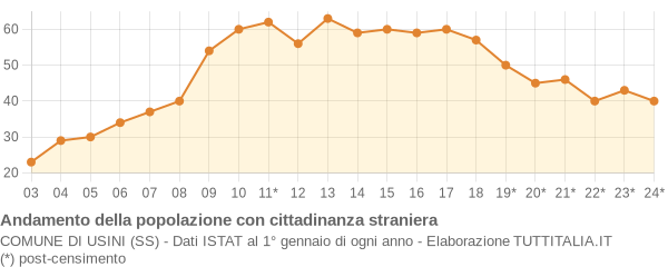 Andamento popolazione stranieri Comune di Usini (SS)