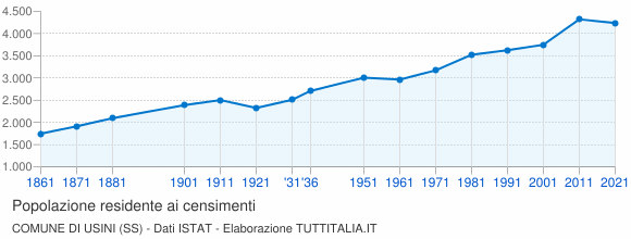 Grafico andamento storico popolazione Comune di Usini (SS)