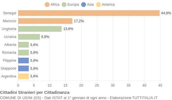 Grafico cittadinanza stranieri - Usini 2004