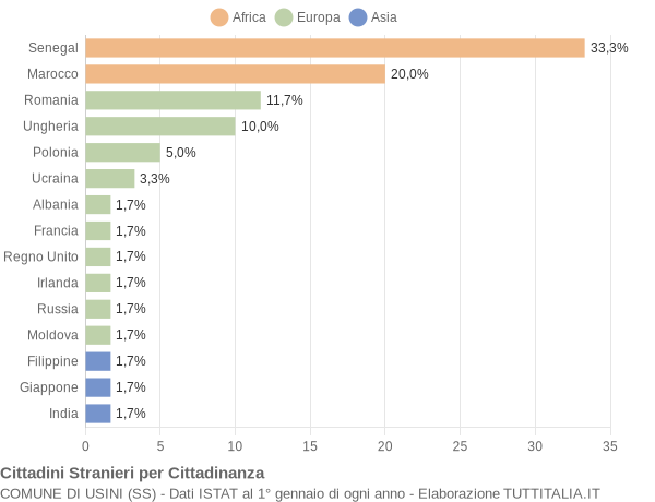 Grafico cittadinanza stranieri - Usini 2010