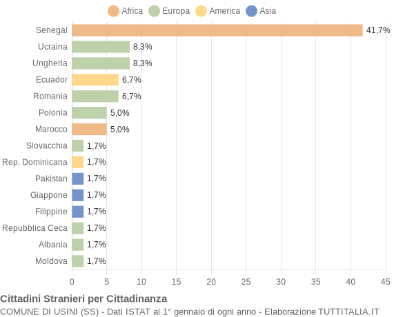 Grafico cittadinanza stranieri - Usini 2015