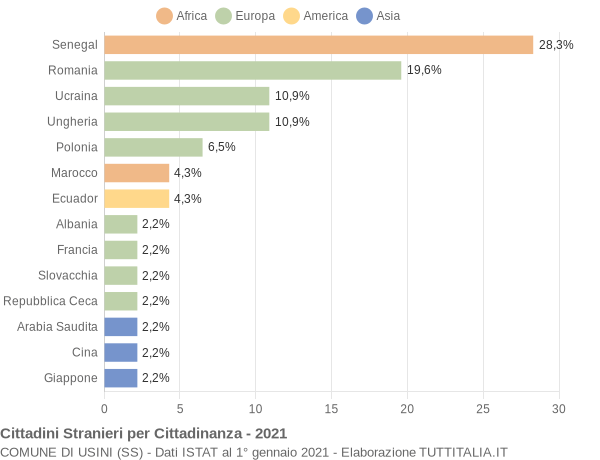 Grafico cittadinanza stranieri - Usini 2021