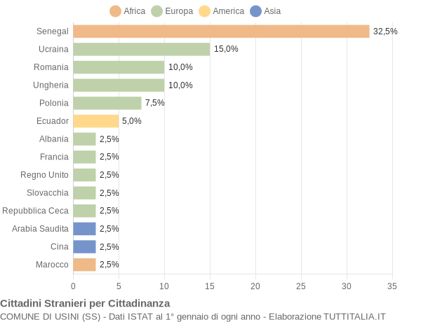 Grafico cittadinanza stranieri - Usini 2022