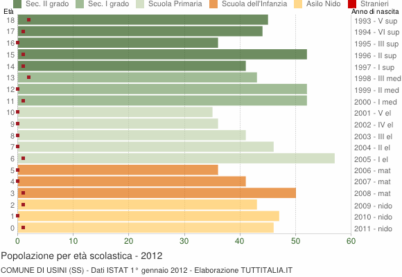 Grafico Popolazione in età scolastica - Usini 2012