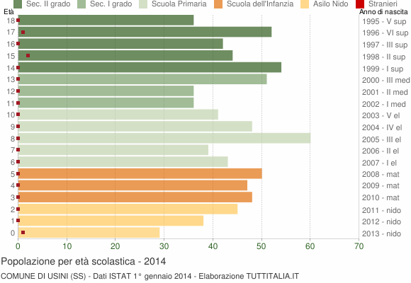 Grafico Popolazione in età scolastica - Usini 2014