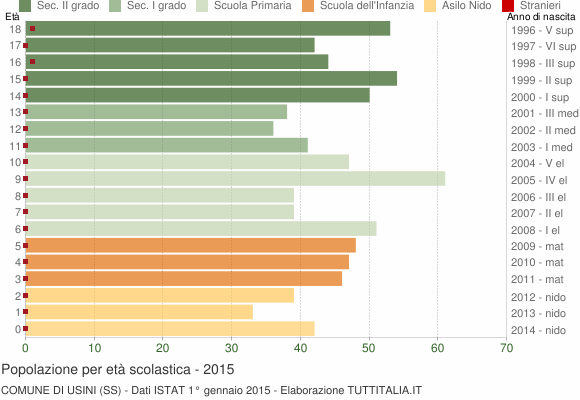 Grafico Popolazione in età scolastica - Usini 2015