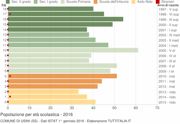 Grafico Popolazione in età scolastica - Usini 2016