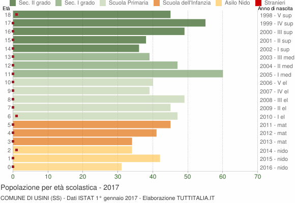 Grafico Popolazione in età scolastica - Usini 2017