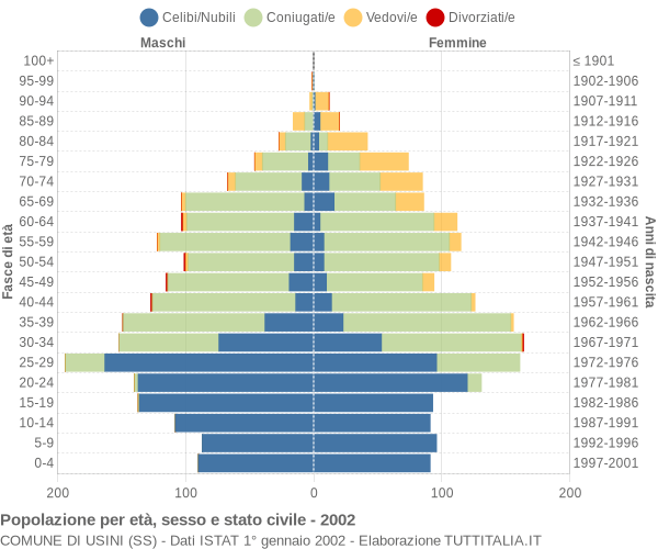 Grafico Popolazione per età, sesso e stato civile Comune di Usini (SS)