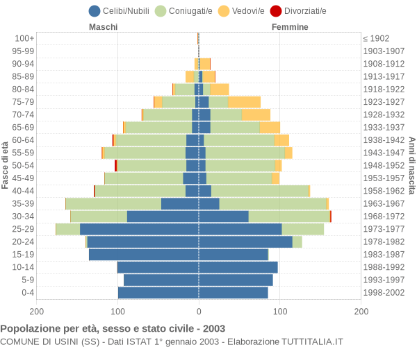 Grafico Popolazione per età, sesso e stato civile Comune di Usini (SS)