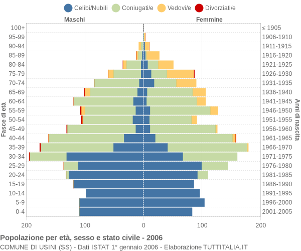 Grafico Popolazione per età, sesso e stato civile Comune di Usini (SS)