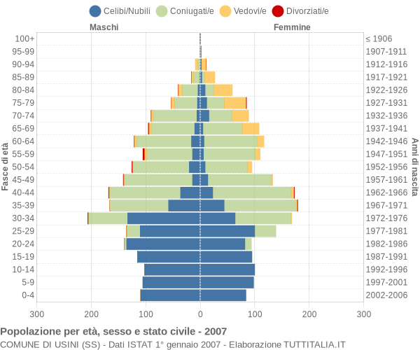 Grafico Popolazione per età, sesso e stato civile Comune di Usini (SS)