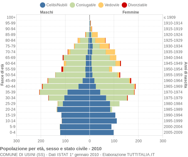 Grafico Popolazione per età, sesso e stato civile Comune di Usini (SS)