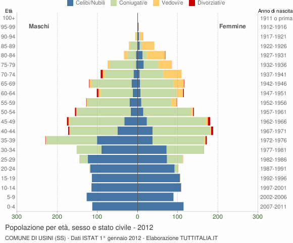 Grafico Popolazione per età, sesso e stato civile Comune di Usini (SS)