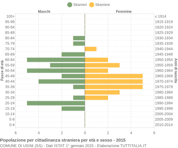 Grafico cittadini stranieri - Usini 2015