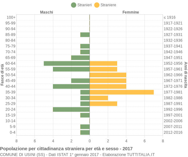 Grafico cittadini stranieri - Usini 2017