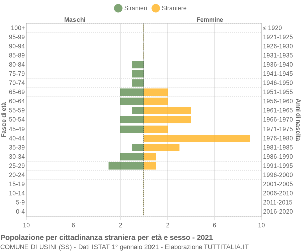 Grafico cittadini stranieri - Usini 2021