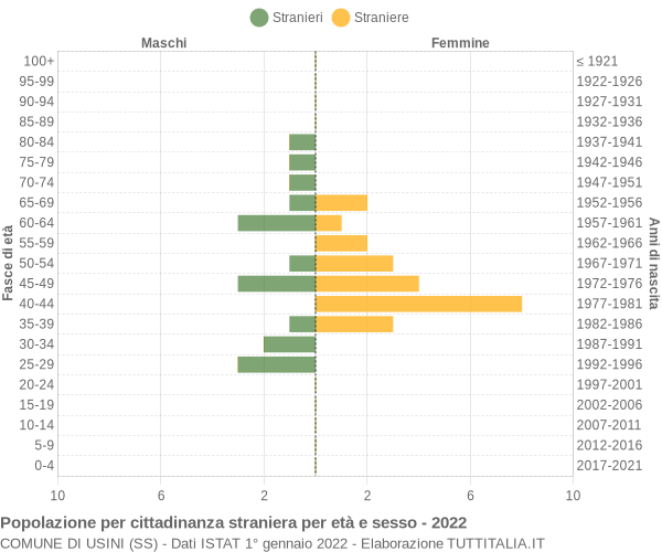 Grafico cittadini stranieri - Usini 2022