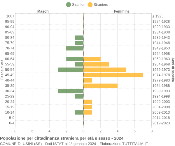 Grafico cittadini stranieri - Usini 2024