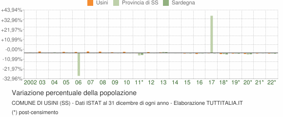 Variazione percentuale della popolazione Comune di Usini (SS)