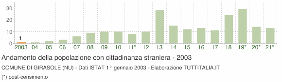Grafico andamento popolazione stranieri Comune di Girasole (NU)