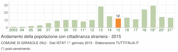 Grafico andamento popolazione stranieri Comune di Girasole (NU)