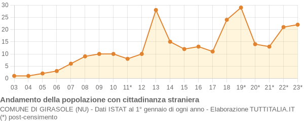 Andamento popolazione stranieri Comune di Girasole (NU)