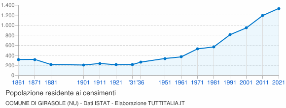 Grafico andamento storico popolazione Comune di Girasole (NU)