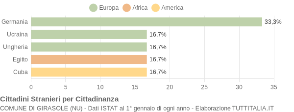 Grafico cittadinanza stranieri - Girasole 2007