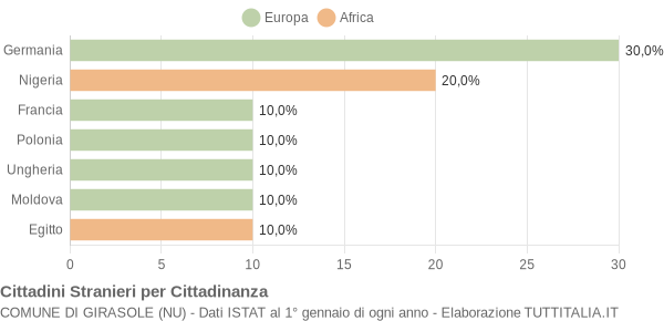 Grafico cittadinanza stranieri - Girasole 2009