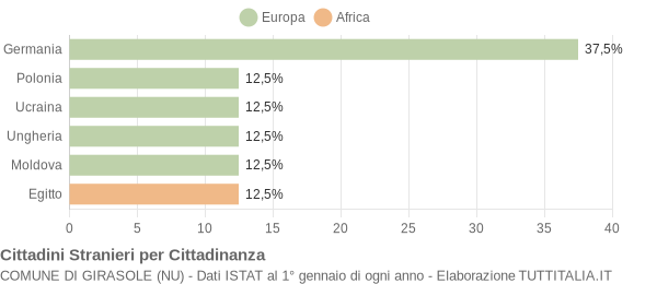 Grafico cittadinanza stranieri - Girasole 2011