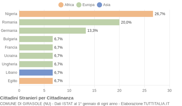 Grafico cittadinanza stranieri - Girasole 2014