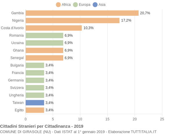 Grafico cittadinanza stranieri - Girasole 2019