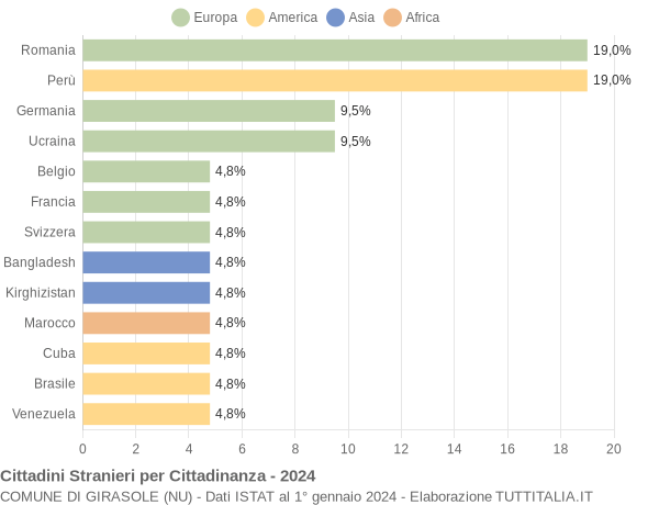 Grafico cittadinanza stranieri - Girasole 2024