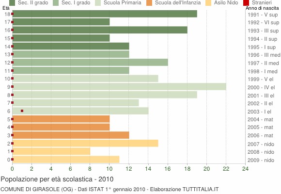 Grafico Popolazione in età scolastica - Girasole 2010