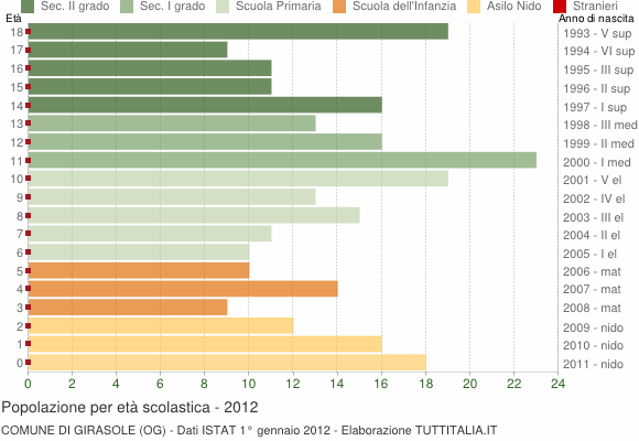 Grafico Popolazione in età scolastica - Girasole 2012