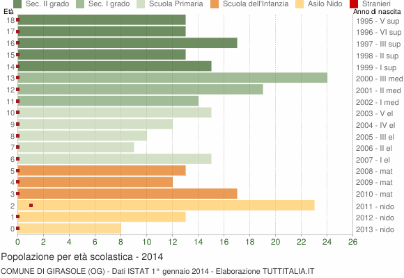 Grafico Popolazione in età scolastica - Girasole 2014
