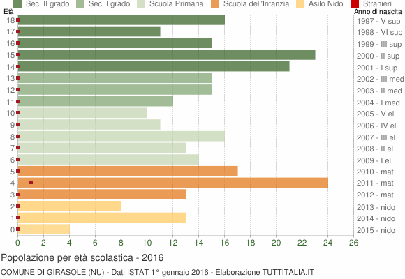 Grafico Popolazione in età scolastica - Girasole 2016