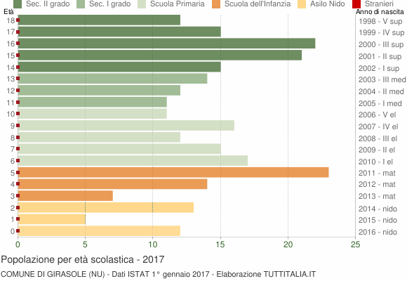 Grafico Popolazione in età scolastica - Girasole 2017