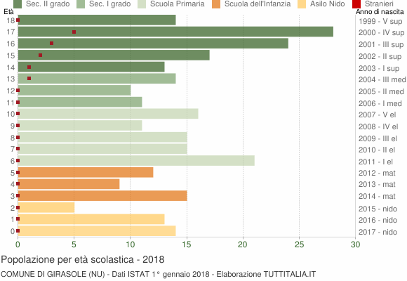 Grafico Popolazione in età scolastica - Girasole 2018