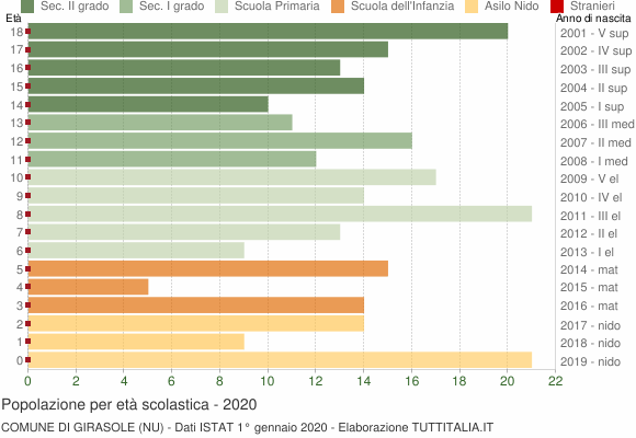 Grafico Popolazione in età scolastica - Girasole 2020