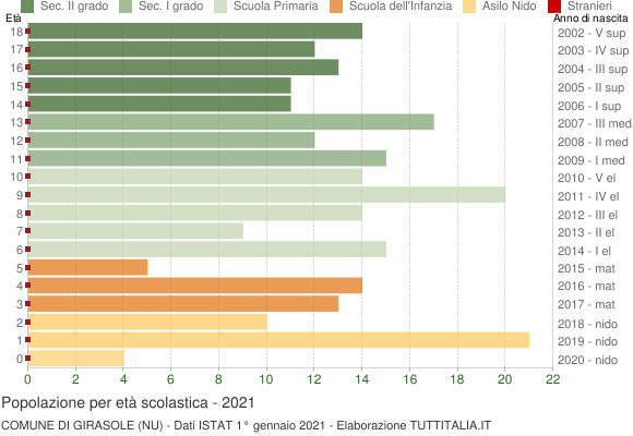 Grafico Popolazione in età scolastica - Girasole 2021