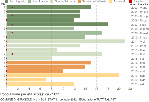 Grafico Popolazione in età scolastica - Girasole 2022