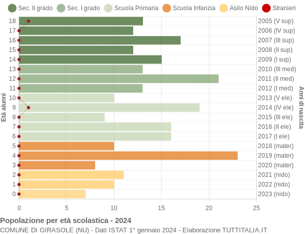 Grafico Popolazione in età scolastica - Girasole 2024