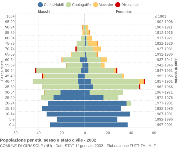 Grafico Popolazione per età, sesso e stato civile Comune di Girasole (NU)