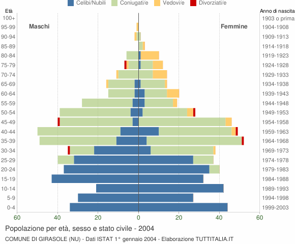 Grafico Popolazione per età, sesso e stato civile Comune di Girasole (NU)