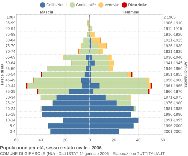 Grafico Popolazione per età, sesso e stato civile Comune di Girasole (NU)