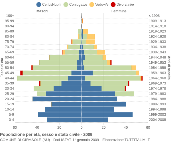 Grafico Popolazione per età, sesso e stato civile Comune di Girasole (NU)